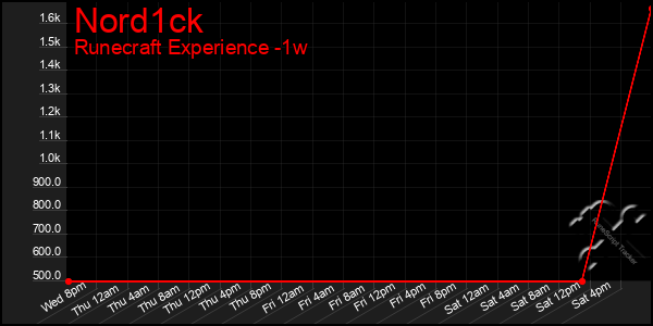 Last 7 Days Graph of Nord1ck