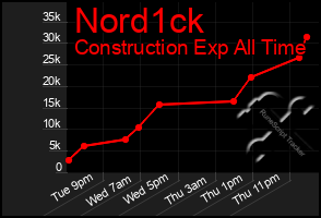 Total Graph of Nord1ck