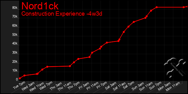 Last 31 Days Graph of Nord1ck