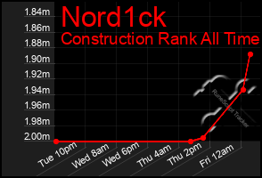 Total Graph of Nord1ck