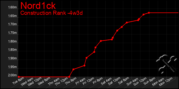 Last 31 Days Graph of Nord1ck