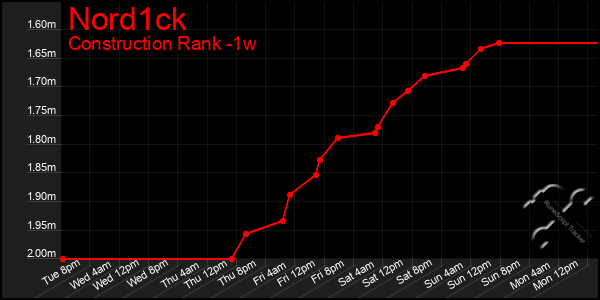 Last 7 Days Graph of Nord1ck