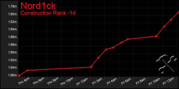 Last 24 Hours Graph of Nord1ck