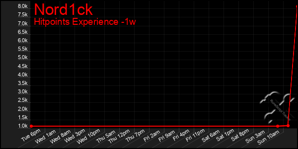 Last 7 Days Graph of Nord1ck