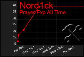 Total Graph of Nord1ck