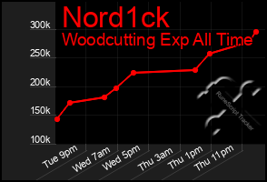 Total Graph of Nord1ck