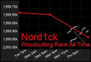 Total Graph of Nord1ck