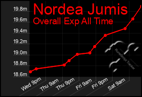 Total Graph of Nordea Jumis