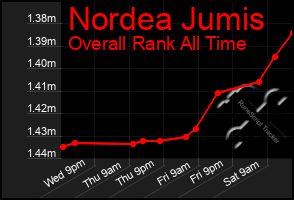 Total Graph of Nordea Jumis