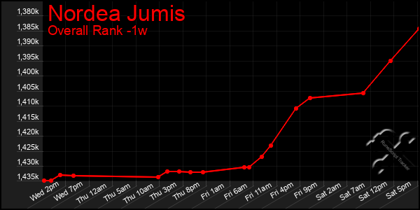 Last 7 Days Graph of Nordea Jumis