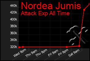 Total Graph of Nordea Jumis