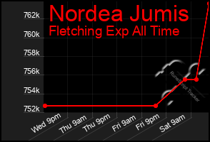 Total Graph of Nordea Jumis