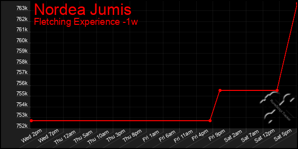 Last 7 Days Graph of Nordea Jumis