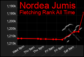 Total Graph of Nordea Jumis