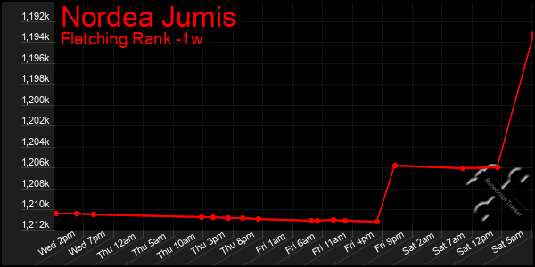 Last 7 Days Graph of Nordea Jumis