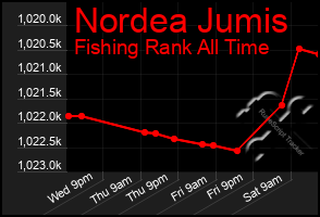 Total Graph of Nordea Jumis