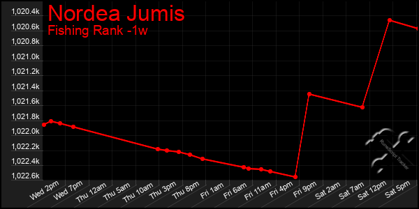 Last 7 Days Graph of Nordea Jumis