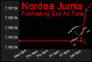Total Graph of Nordea Jumis