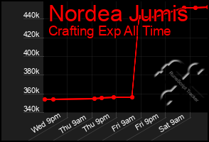 Total Graph of Nordea Jumis