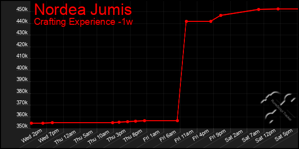 Last 7 Days Graph of Nordea Jumis