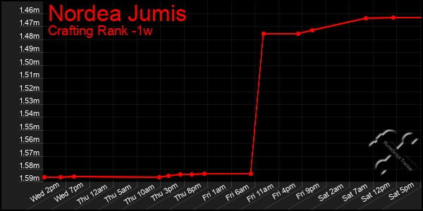 Last 7 Days Graph of Nordea Jumis