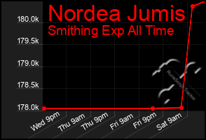 Total Graph of Nordea Jumis