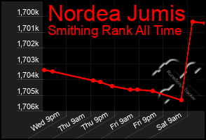 Total Graph of Nordea Jumis