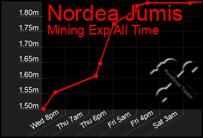 Total Graph of Nordea Jumis