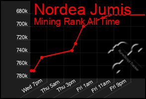Total Graph of Nordea Jumis