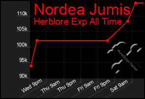 Total Graph of Nordea Jumis