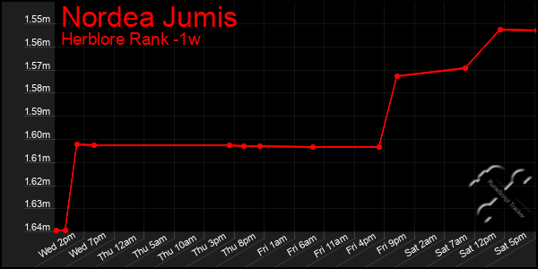 Last 7 Days Graph of Nordea Jumis