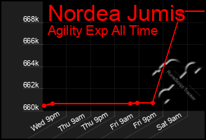 Total Graph of Nordea Jumis