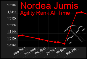 Total Graph of Nordea Jumis