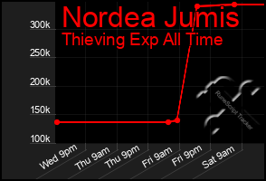 Total Graph of Nordea Jumis
