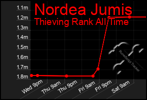 Total Graph of Nordea Jumis