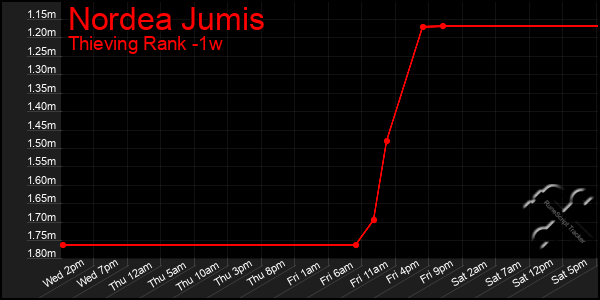 Last 7 Days Graph of Nordea Jumis