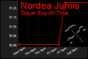 Total Graph of Nordea Jumis