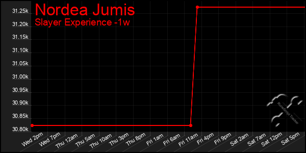 Last 7 Days Graph of Nordea Jumis