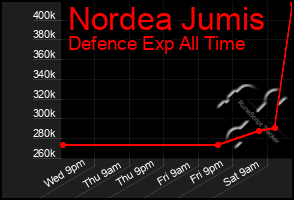 Total Graph of Nordea Jumis