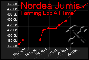 Total Graph of Nordea Jumis