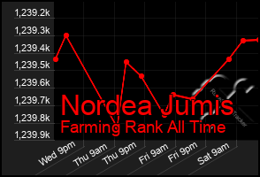 Total Graph of Nordea Jumis