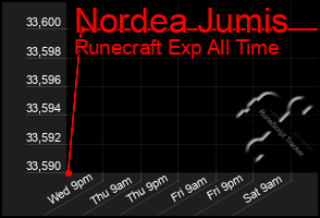 Total Graph of Nordea Jumis