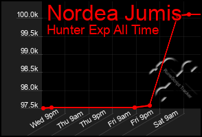 Total Graph of Nordea Jumis