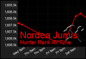 Total Graph of Nordea Jumis