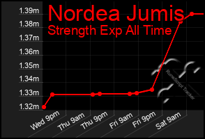 Total Graph of Nordea Jumis
