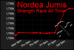 Total Graph of Nordea Jumis