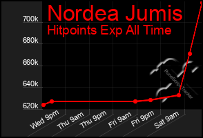 Total Graph of Nordea Jumis