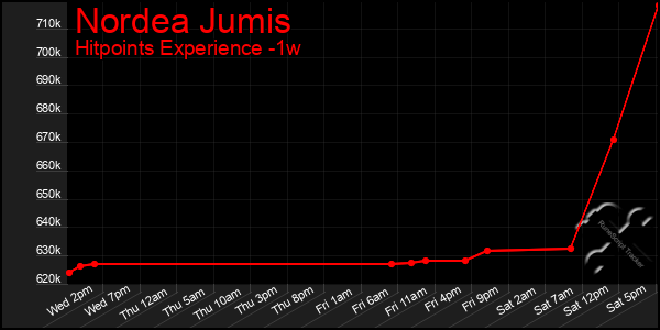 Last 7 Days Graph of Nordea Jumis