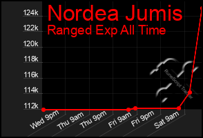 Total Graph of Nordea Jumis