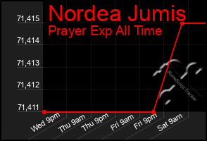 Total Graph of Nordea Jumis